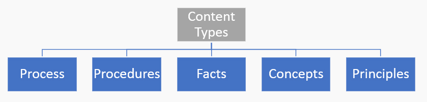 Content Types