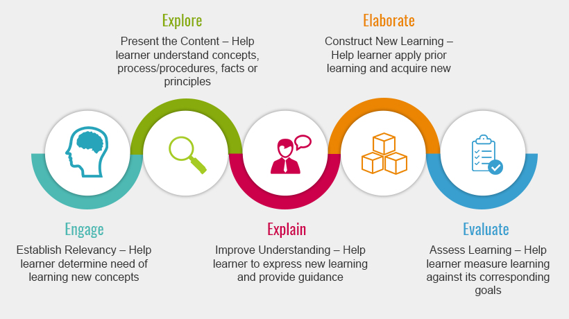 Image result for 5 e's of learning