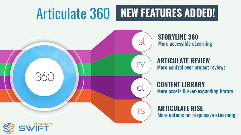 Top 5 new key Features of Articulate 360 – Elearning Development