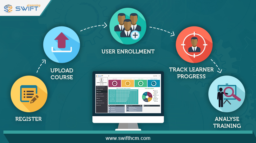 Swift HCM LMS