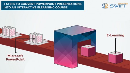 Steps to Convert PowerPoint to Interactive eLearning Courses