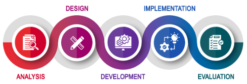 ADDIE Model Methodology for eLearning Content Development