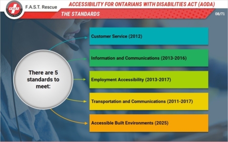Accessibility for Ontarians with Disabilities Act | Swift eLearning Services – Custom eLearning and Digital Training Solutions infographic listing five aoda accessibility standards with names and dates (customer service 2012, information and communications 2013–2016, employment accessibility 2013–2017, transportation and communications 2011–2017, accessible built environments 2025).