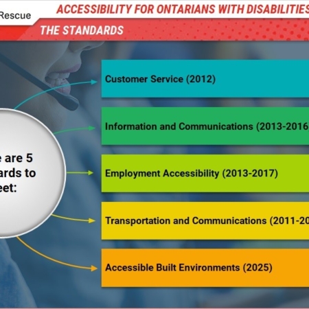 Accessibility for Ontarians with Disabilities Act | Swift eLearning Services – Custom eLearning and Digital Training Solutions infographic listing five aoda accessibility standards with names and dates (customer service 2012, information and communications 2013–2016, employment accessibility 2013–2017, transportation and communications 2011–2017, accessible built environments 2025).
